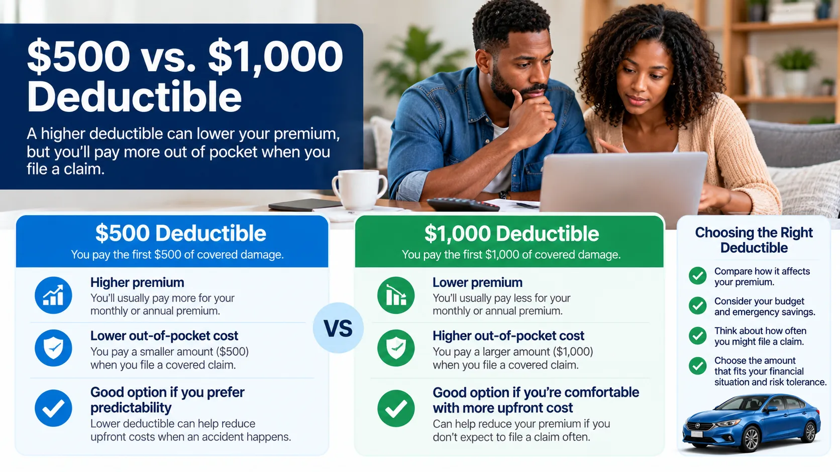 Comparison of $500 and $1,000 car insurance deductibles and their premium and out-of-pocket tradeoffs.