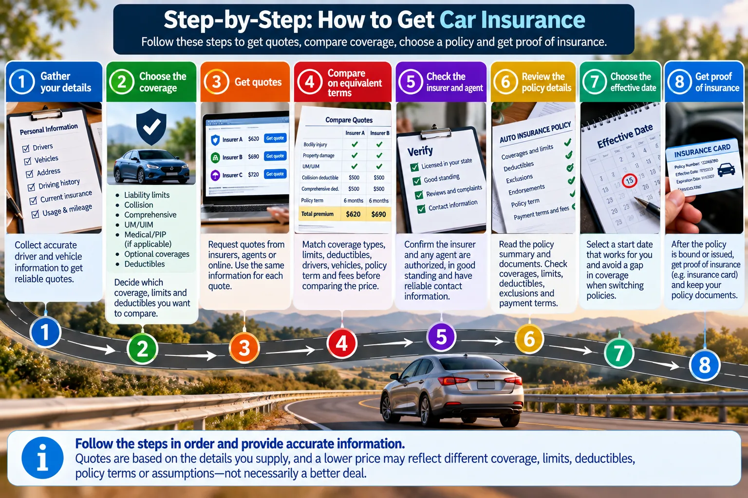Step-by-step process for getting car insurance from gathering information through obtaining proof of coverage