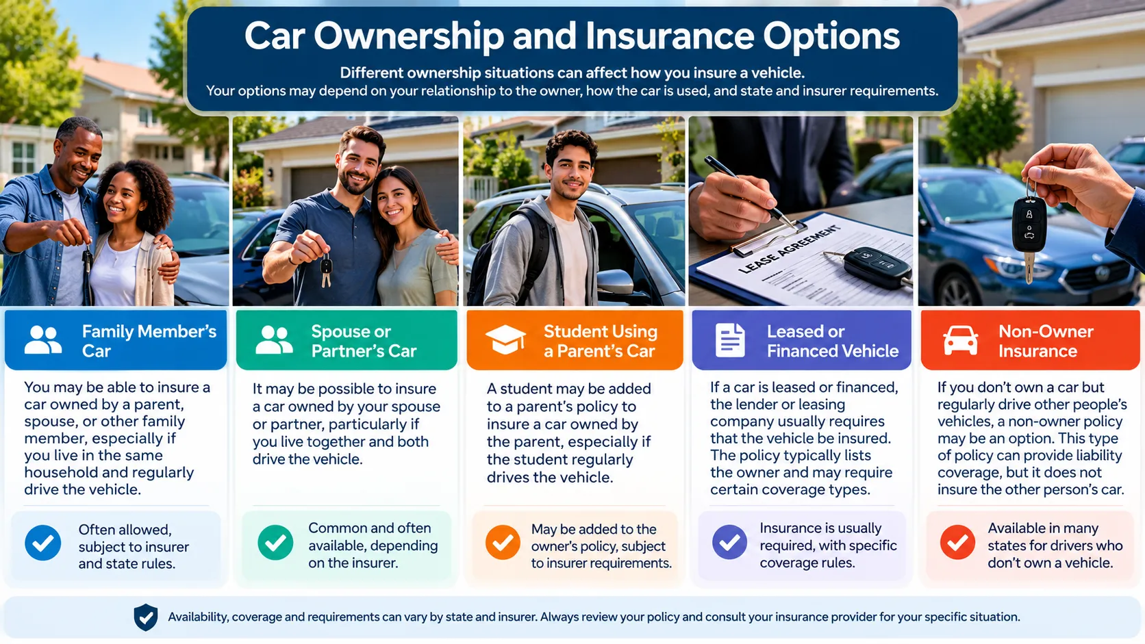 Illustration of car ownership and insurance options for family members, partners, students, financed vehicles and non-owner coverage.