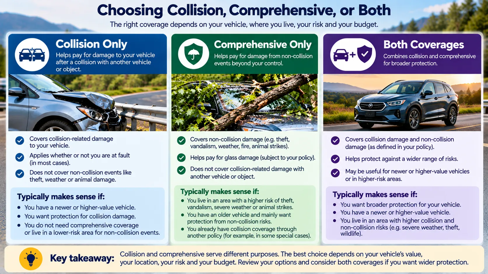 Comparison of collision, comprehensive and combined physical-damage coverage considerations.