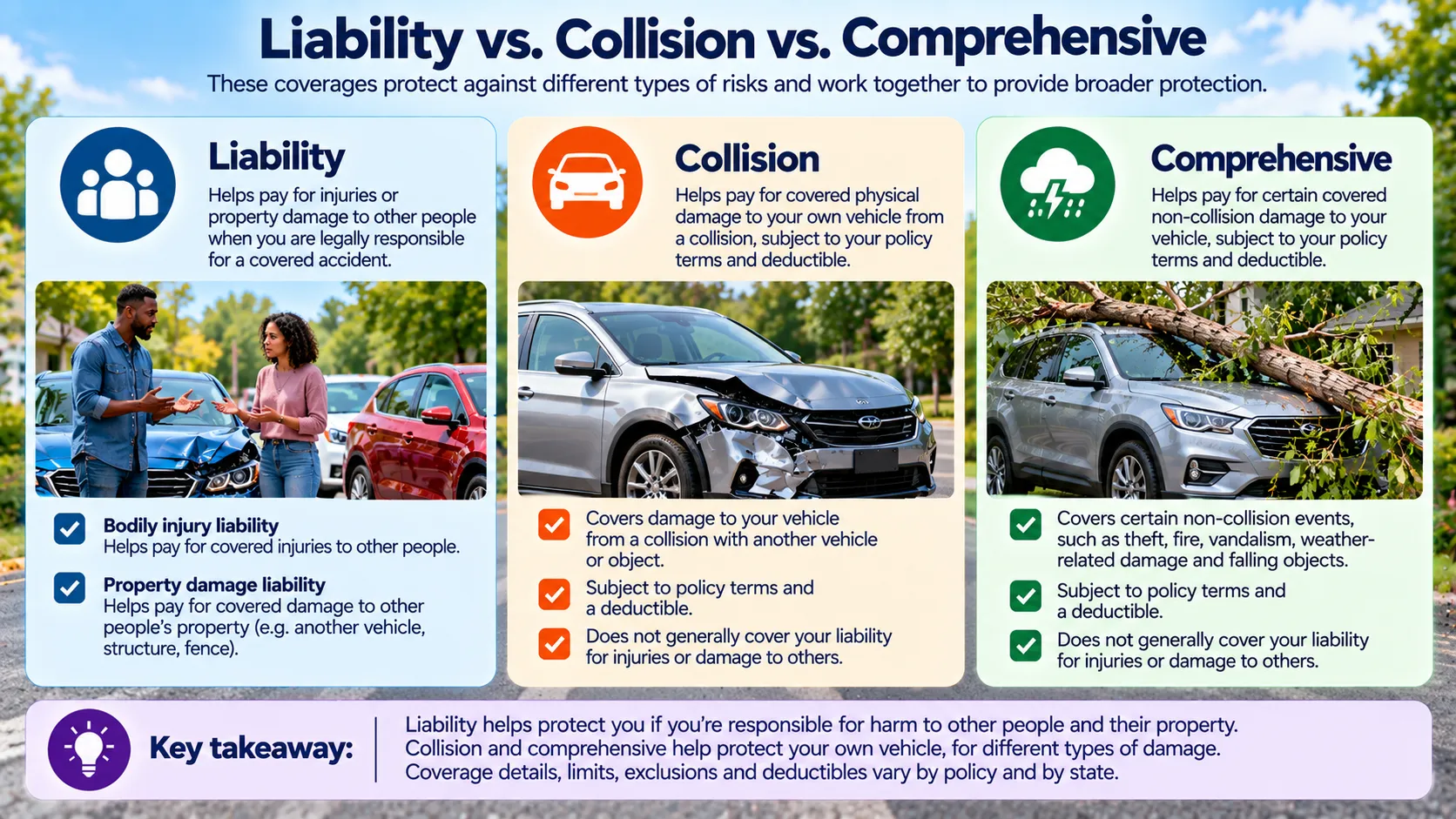 Comparison of liability, collision and comprehensive car insurance and the different types of covered risks they generally address.