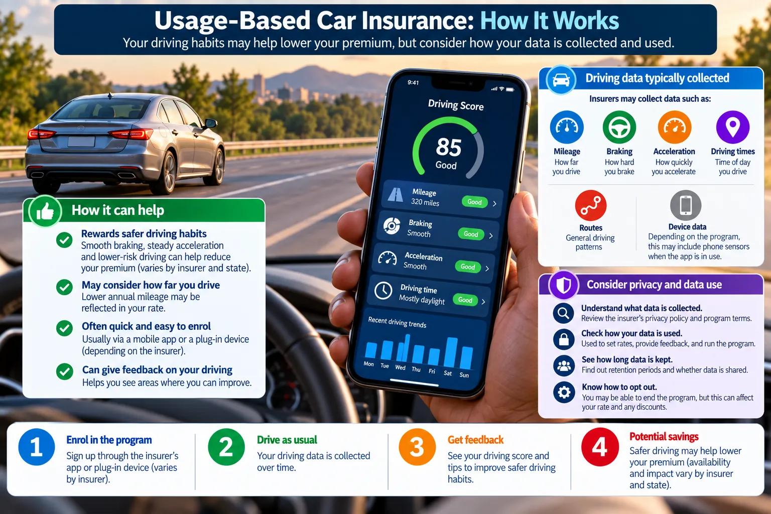 Usage-based car insurance showing mileage, braking, acceleration, driving-time data and privacy considerations